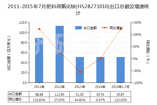 2011-2015年7月肥料用氯化銨(HS28271010)出口總額及增速統(tǒng)計 2011-2015年7月肥料用氯化銨(HS28271010)出口總額及增速統(tǒng)計